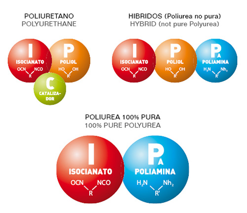 poliureas